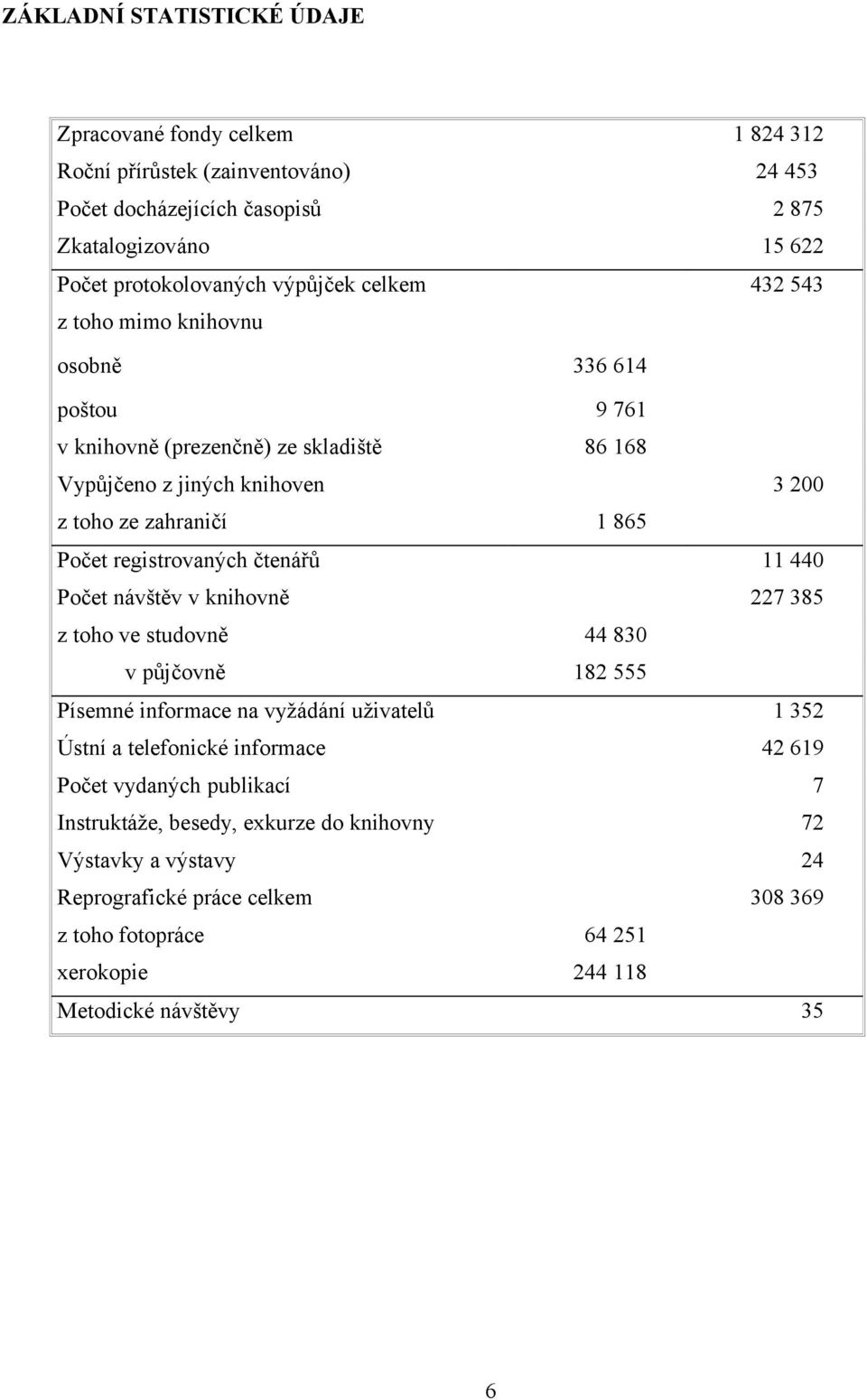 registrovaných čtenářů 11 440 Počet návštěv v knihovně 227 385 z toho ve studovně 44 830 v půjčovně 182 555 Písemné informace na vyžádání uživatelů 1 352 Ústní a telefonické informace 42