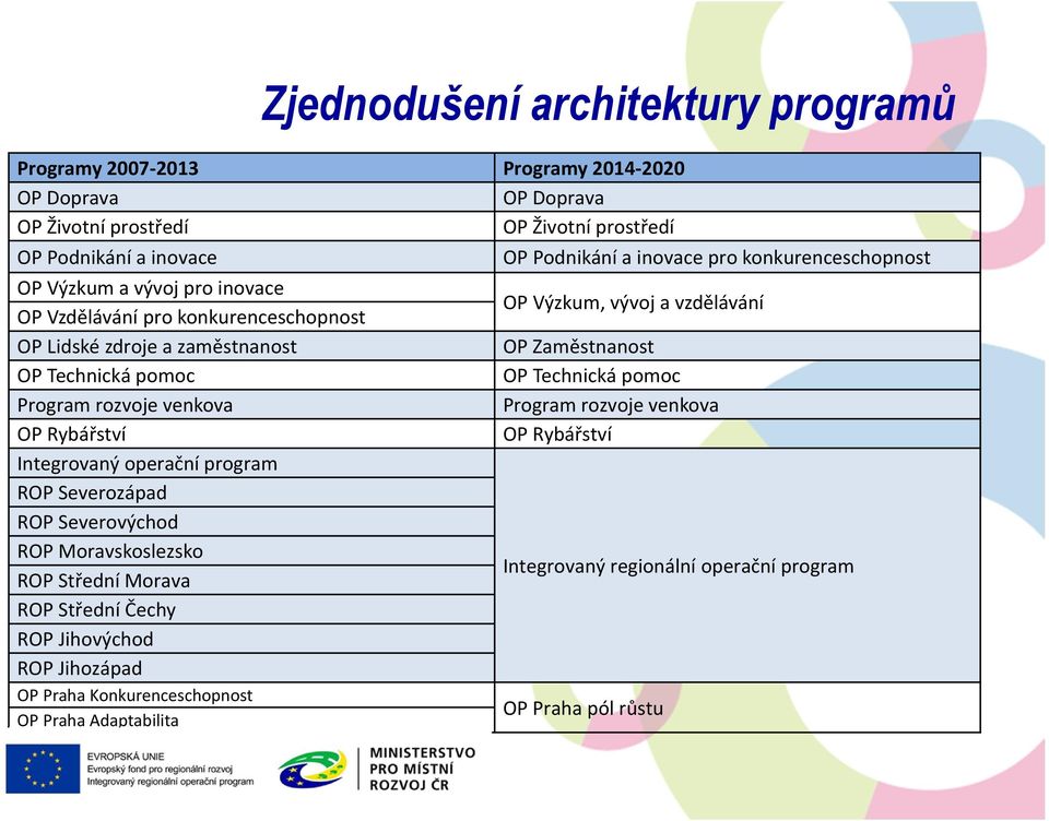 Morava ROP Střední Čechy ROP Jihovýchod ROP Jihozápad OP Praha Konkurenceschopnost OP Praha Adaptabilita Programy 2014-2020 OP Doprava OP Životní prostředí OP Podnikání a inovace