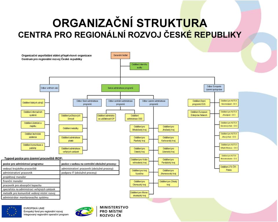 technické asistence Oddělení komunikace a publicity Odbor Evropské územní spolupráce Sekce administrace programů Odbor centrální administrace programů Oddělení administrace udržitelnosti IOP Odbor