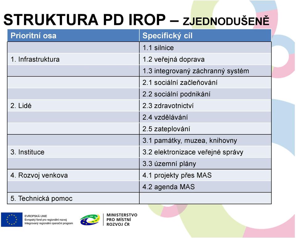 Lidé 2.3 zdravotnictví 2.4 vzdělávání 2.5 zateplování 3.1 památky, muzea, knihovny 3. Instituce 3.