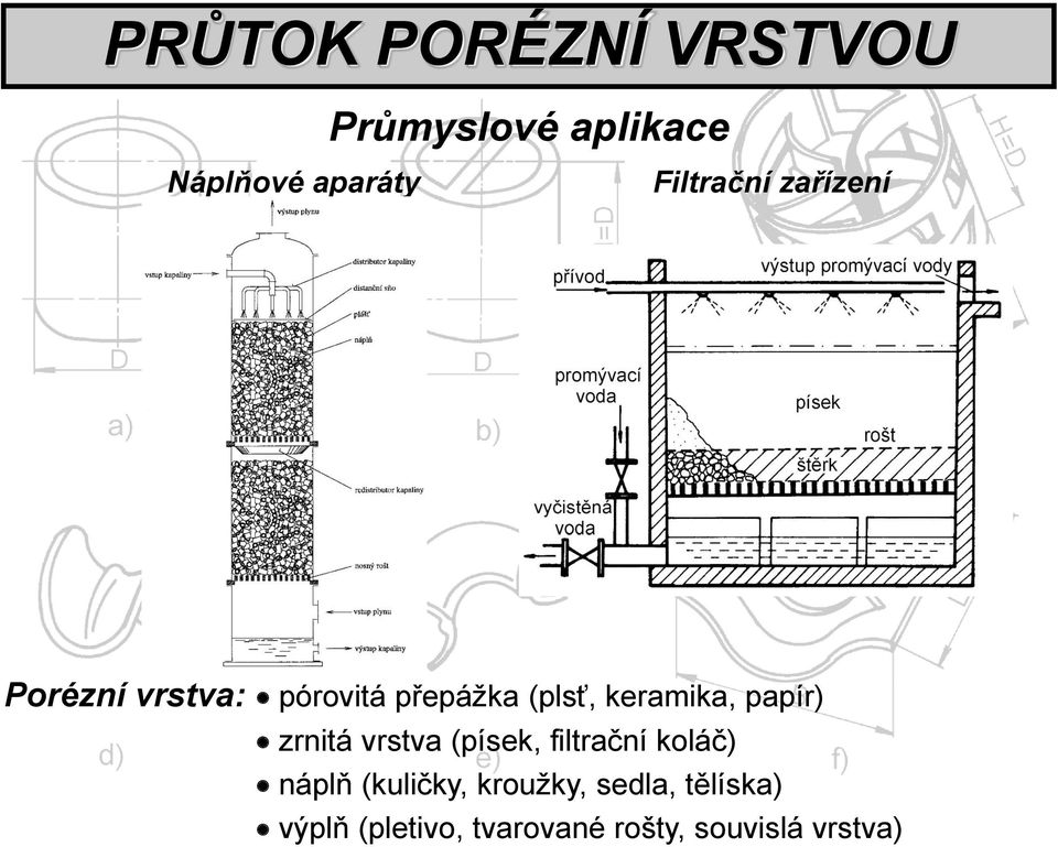 keramika, papír) zrnitá vrstva (písek, filtrační koláč) náplň