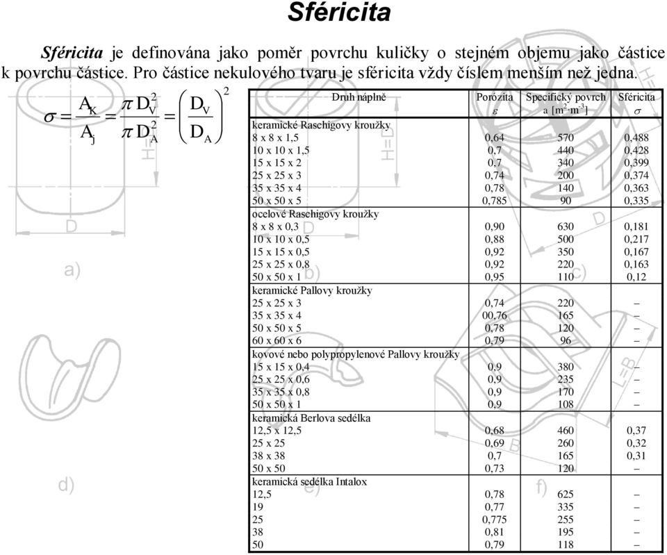 25 x 3 0,74 200 0,374 35 x 35 x 4 0,78 140 0,363 50 x 50 x 5 0,785 90 0,335 ocelové Raschigovy kroužky 8 x 8 x 0,3 0,90 630 0,181 10 x 10 x 0,5 0,88 500 0,217 15 x 15 x 0,5 0,92 350 0,167 25 x 25 x