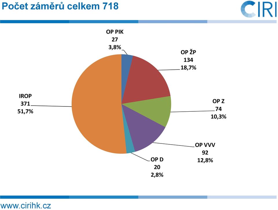 IROP 371 51,7% OP Z 74