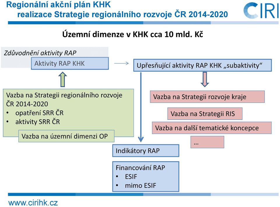 regionálního rozvoje ČR 2014-2020 opatření SRR ČR aktivity SRR ČR Vazba na územní dimenzi OP Indikátory RAP