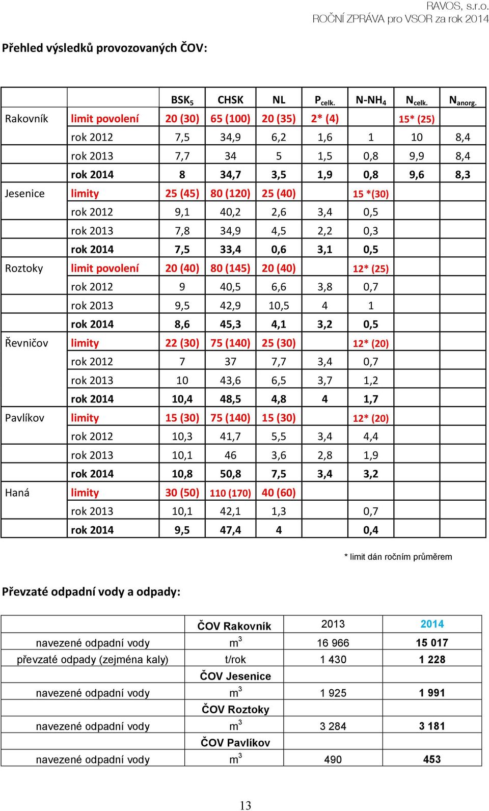 (120) 25 (40) 15 *(30) rok 2012 9,1 40,2 2,6 3,4 0,5 rok 2013 7,8 34,9 4,5 2,2 0,3 rok 2014 7,5 33,4 0,6 3,1 0,5 Roztoky limit povolení 20 (40) 80 (145) 20 (40) 12* (25) rok 2012 9 40,5 6,6 3,8 0,7