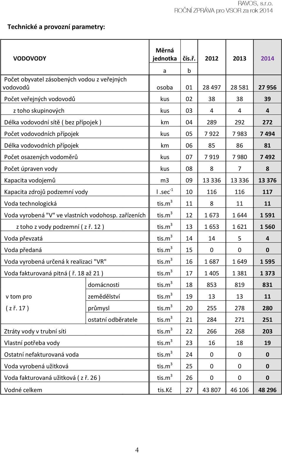 bez přípojek ) km 04 289 292 272 Počet vodovodních přípojek kus 05 7 922 7 983 7 494 Délka vodovodních přípojek km 06 85 86 81 Počet osazených vodoměrů kus 07 7 919 7 980 7 492 Počet úpraven vody kus