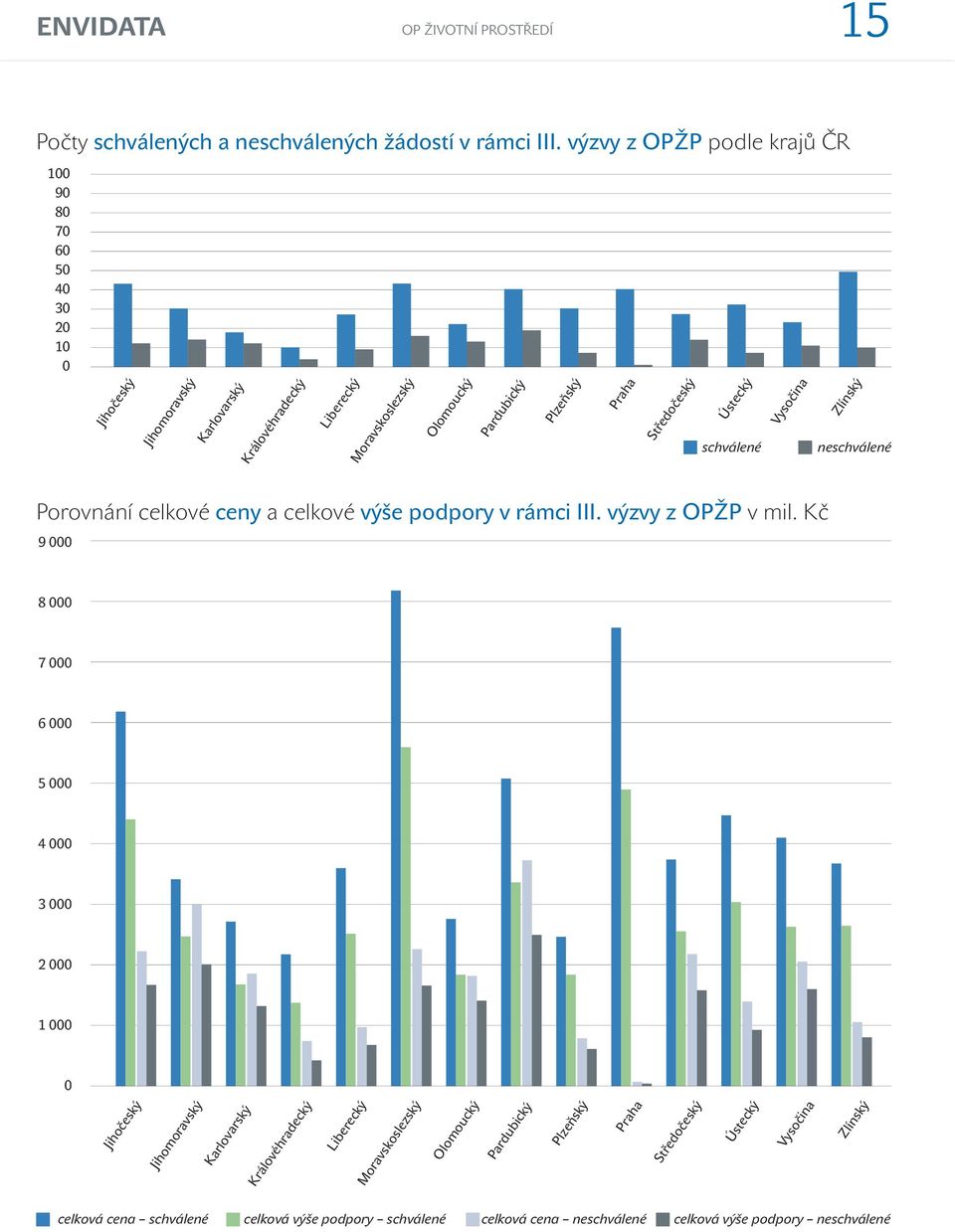 Středočeský Ústecký schválené Vysočina Zlínský neschválené Porovnání celkové ceny a celkové výše podpory v rámci III. výzvy z OPŽP v mil.