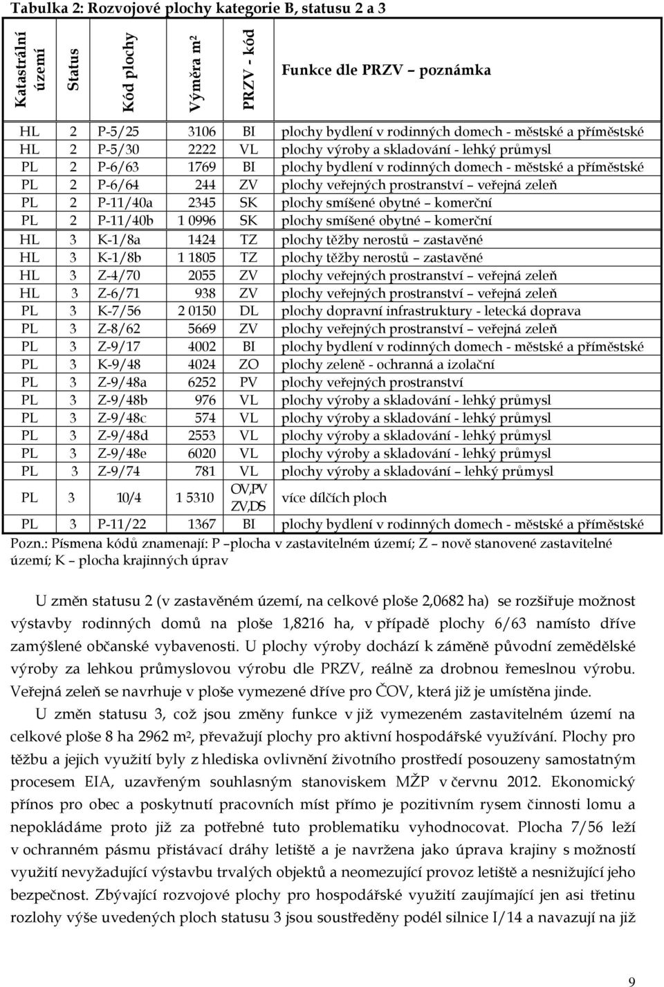 prostranství veřejná zeleň PL 2 P-11/40a 2345 SK plochy smíšené obytné komerční PL 2 P-11/40b 1 0996 SK plochy smíšené obytné komerční HL 3 K-1/8a 1424 TZ plochy těžby nerostů zastavěné HL 3 K-1/8b 1