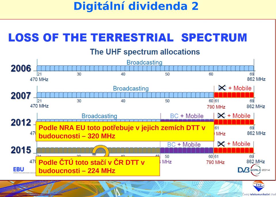 v budoucnosti 320 MHz Podle ČTÚ