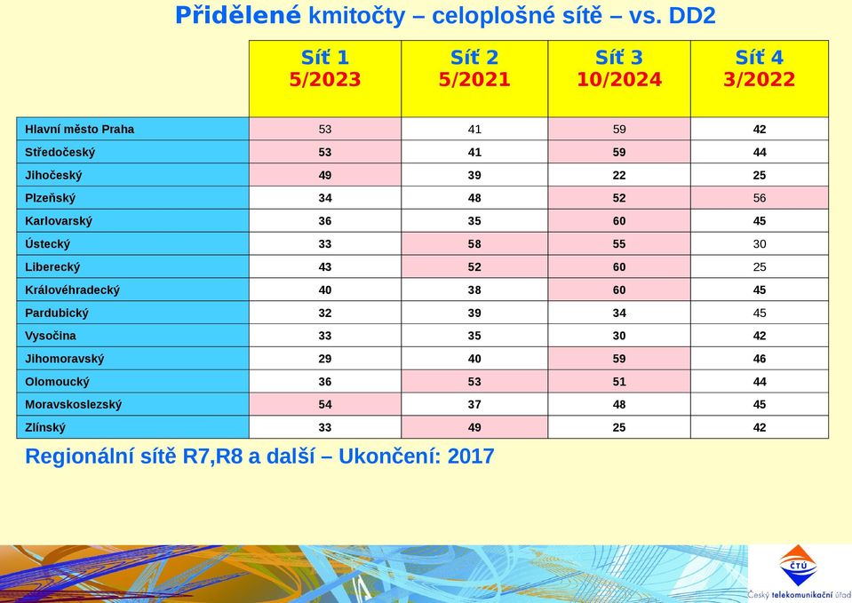 Jihočeský 49 39 22 25 Plzeňský 34 48 52 56 Karlovarský 36 35 60 45 Ústecký 33 58 55 30 Liberecký 43 52 60 25