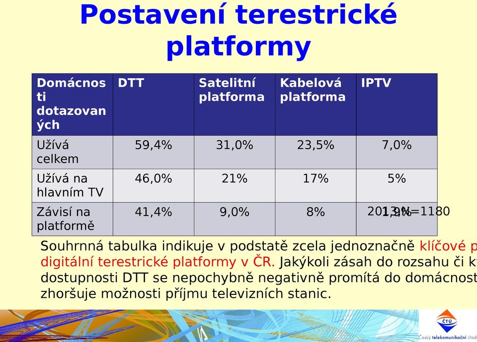 Souhrnná tabulka indikuje v podstatě zcela jednoznačně klíčové p digitální terestrické platformy v ČR.