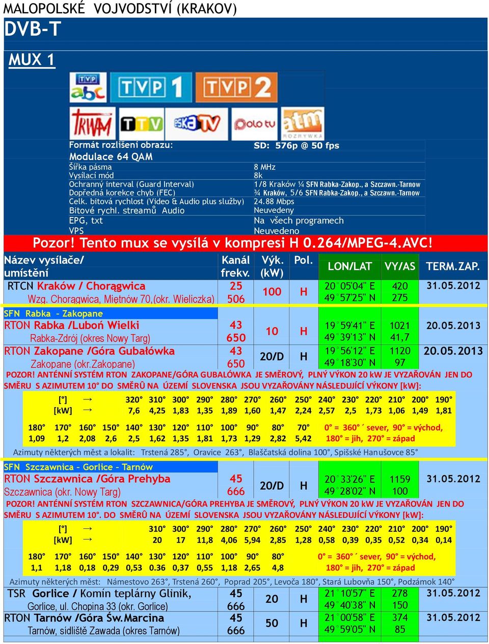 streamů Audio Neuvedeny Na všech programech Pozor! Tento mux se vysílá v kompresi H 0.64/MPEG-4.AVC! frekv. RTCN Kraków / Chorągwica Wzg. Chorągwica, Miętnów 70,(okr. Wieliczka) 6 Výk. (kw) Pol.