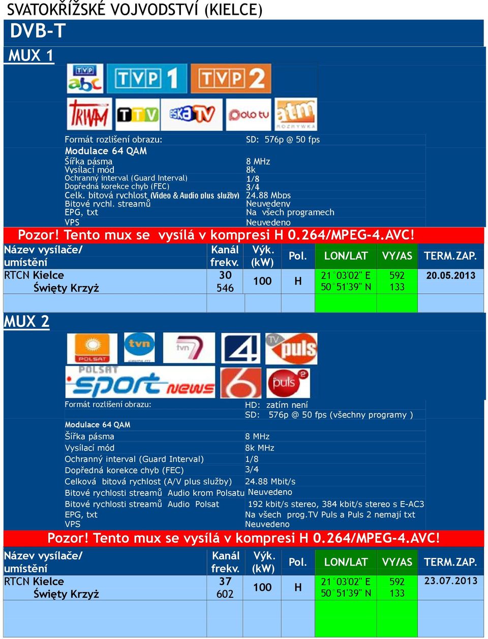 ZAP. 1 03'0" E 1'39" N 9 133 0.0.013 HD: zatím není SD: 76p @ fps (všechny programy ) 8k MHz Ochranný interval (Guard Interval) 1/8 Dopředná korekce chyb (FEC) 3/4 Celková bitová rychlost (A/V plus služby) 4.