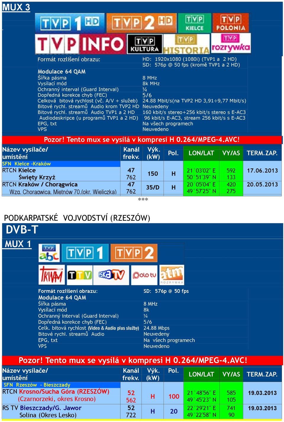 streamů Audio TVP1 a HD 160 kbit/s stereo+6 kbit/s stereo s E-AC3 Audiodeskripce (u programů TVP1 a HD) 96 kbit/s E-AC3, stream 6 kbit/s s E-AC3 Na všech programech Pozor!