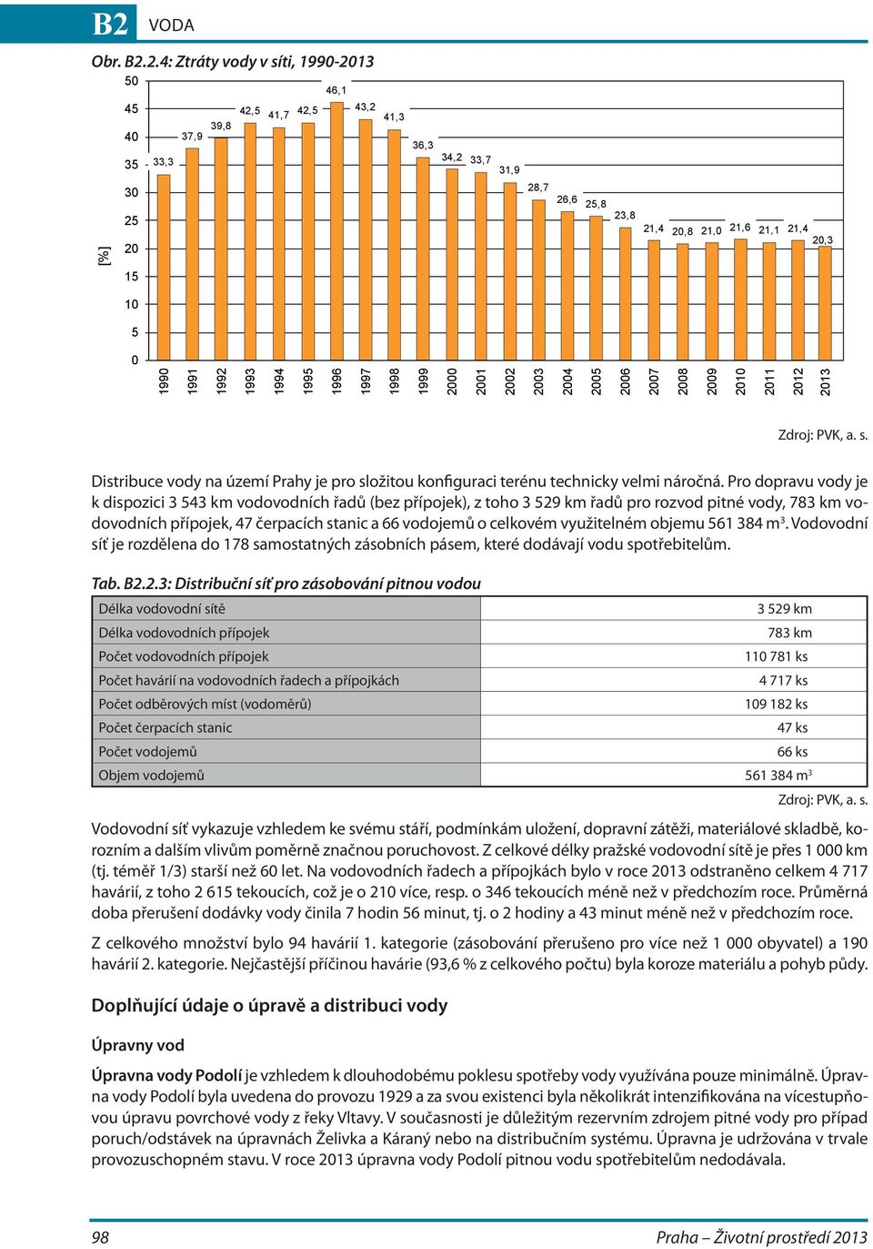 1993 1994 1995 1996 1997 1998 1999 2000 [%] Zdroj: PVK, a. s. Distribuce vody na území Prahy je pro složitou konfiguraci terénu technicky velmi náročná.