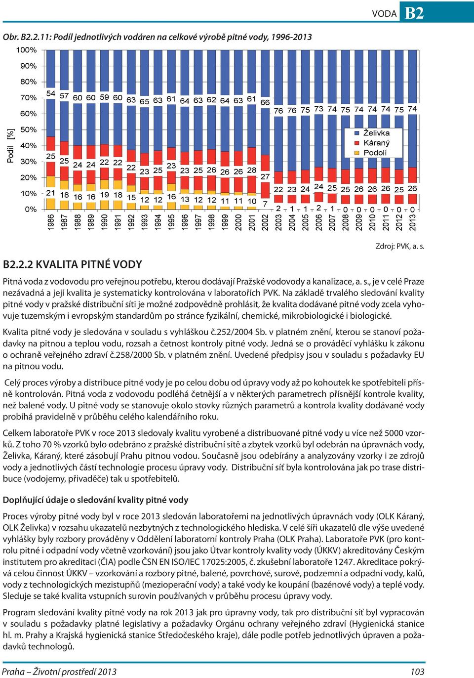 2.11: Podíl jednotlivých vodáren na celkové výrobě pitné vody, 1996-100% 90% 80% 70% 60% 54 57 60 60 59 60 63 65 63 61 64 63 62 64 63 61 66 76 76 75 73 74 75 74 74 74 75 74 Podíl [%] 50% 40% 30% 25