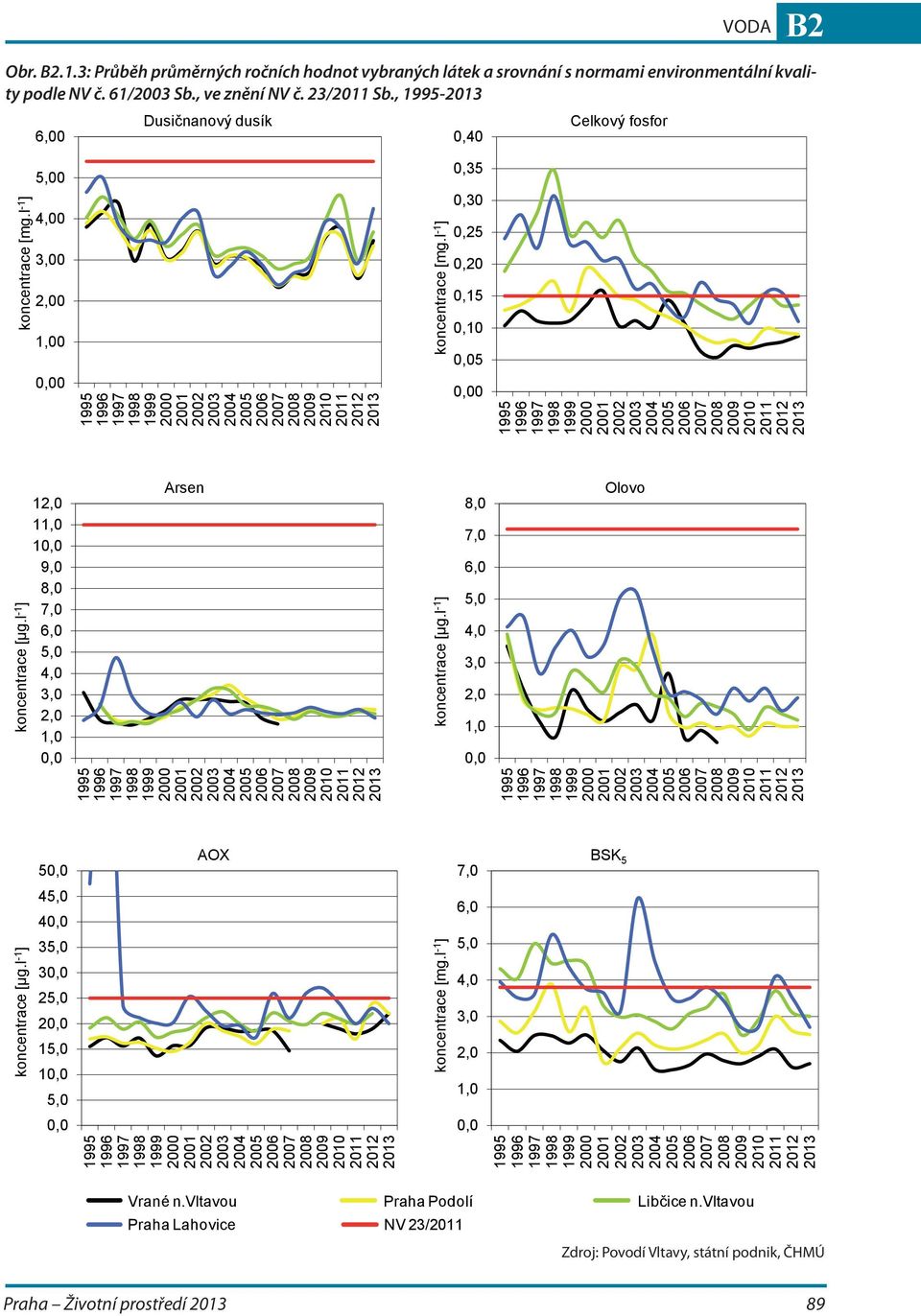 2000 koncentrace [µg.l -1 ] 12,0 11,0 10,0 9,0 8,0 7,0 6,0 5,0 4,0 3,0 2,0 1,0 0,0 Arsen koncentrace [µg.