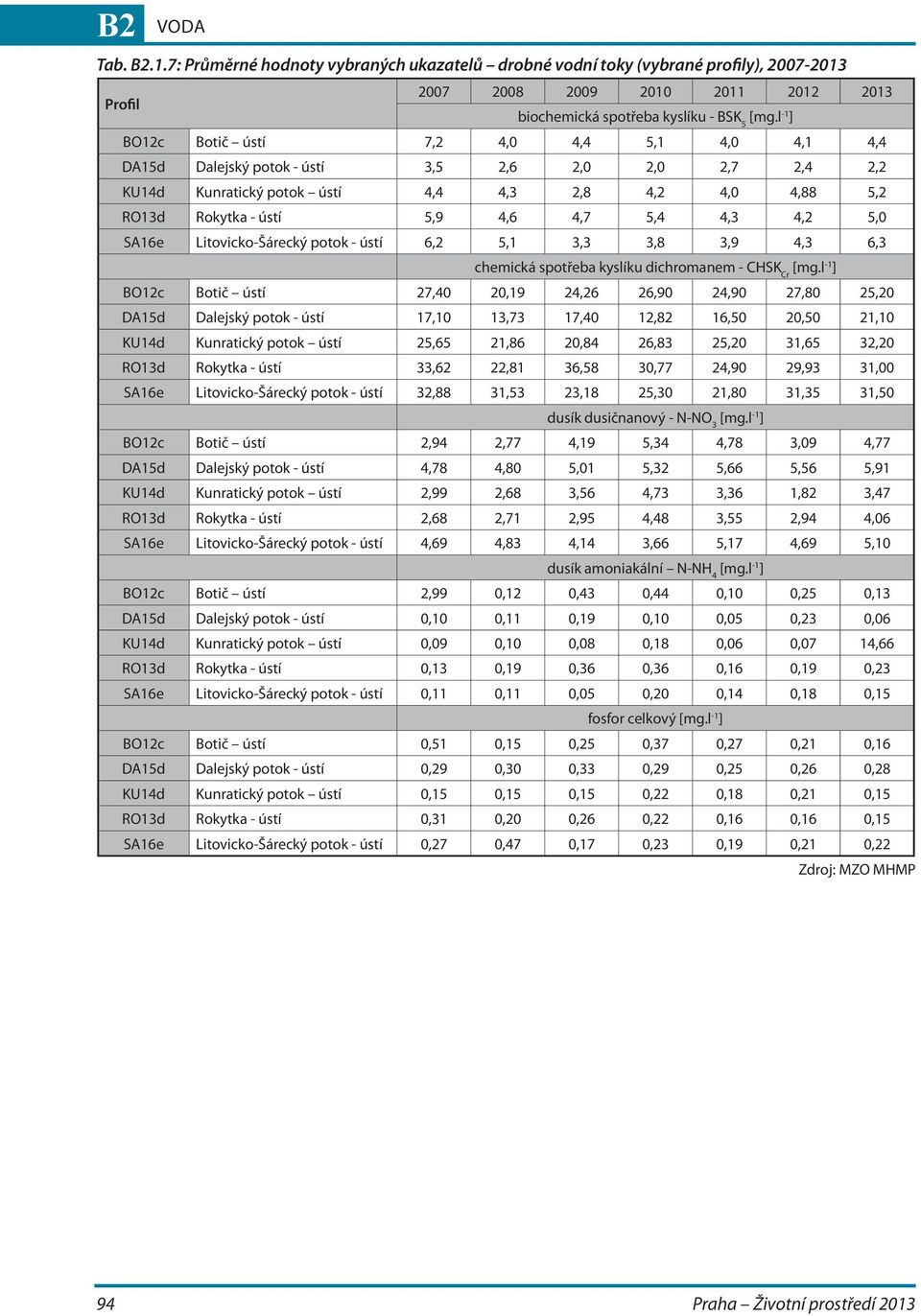 2,6 2,0 2,0 2,7 2,4 2,2 KU14d Kunratický potok ústí 4,4 4,3 2,8 4,2 4,0 4,88 5,2 RO13d Rokytka - ústí 5,9 4,6 4,7 5,4 4,3 4,2 5,0 SA16e Litovicko-Šárecký potok - ústí 6,2 5,1 3,3 3,8 3,9 4,3 6,3