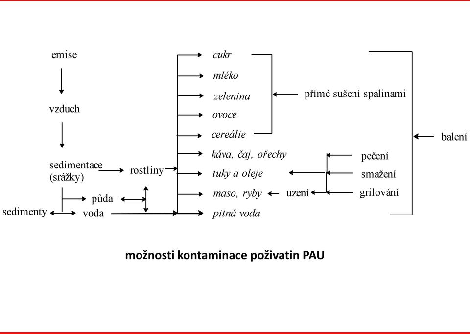 rostliny káva, čaj, ořechy tuky a oleje maso, ryby uzení