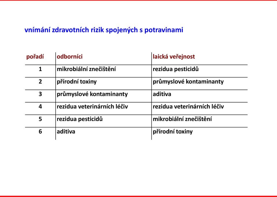 kontaminanty 3 průmyslové kontaminanty aditiva 4 rezidua veterinárních léčiv