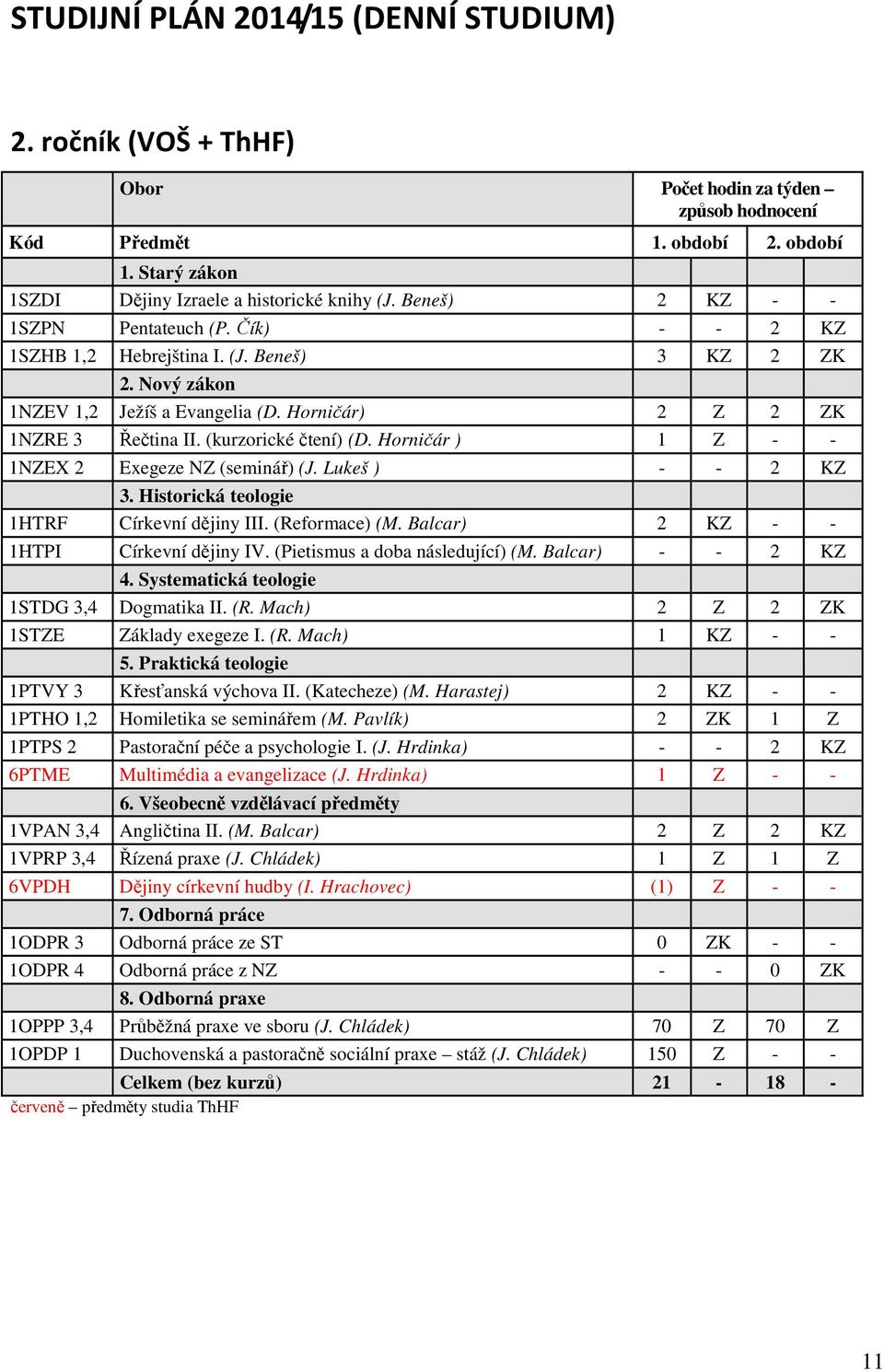 Horničár ) - - NEX Exegeze N (seminář) (J. Lukeš ) - - K 3. Historická teologie HTRF Církevní dějiny III. (Reformace) (M. Balcar) K - - HTPI Církevní dějiny IV. (Pietismus a doba následující) (M.