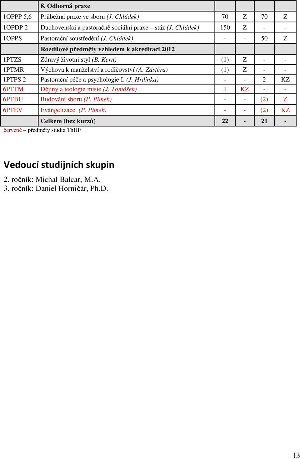 Kern) () - - PTMR Výchova k manželství a rodičovství (A. ástěra) () - - PTPS Pastorační péče a psychologie I. (J. Hrdinka) - - K 6PTTM Dějiny a teologie misie (J.