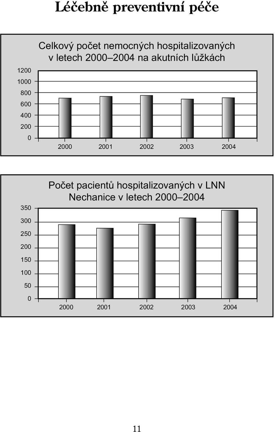 2000 2001 2002 2003 2004 350 Počet pacientů hospitalizovaných v LNN