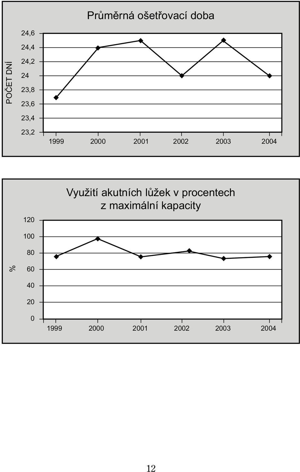 100 80 Využití akutních lůžek v procentech z