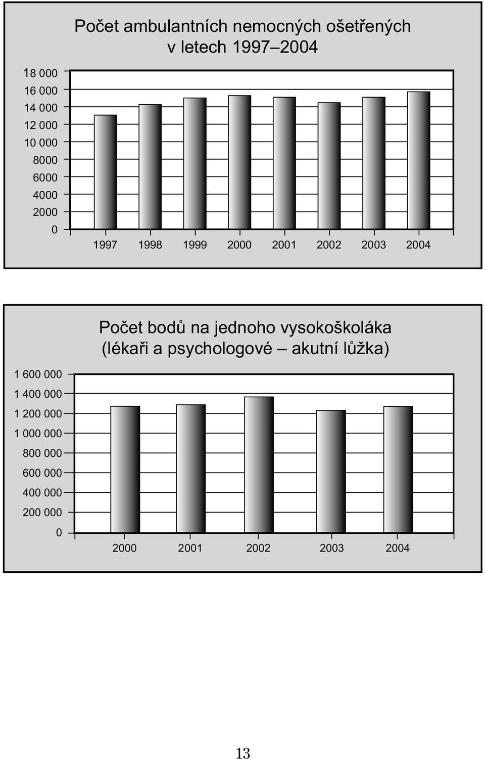 bodů na jednoho vysokoškoláka (lékaři a psychologové akutní lůžka) 1 600 000 1 400