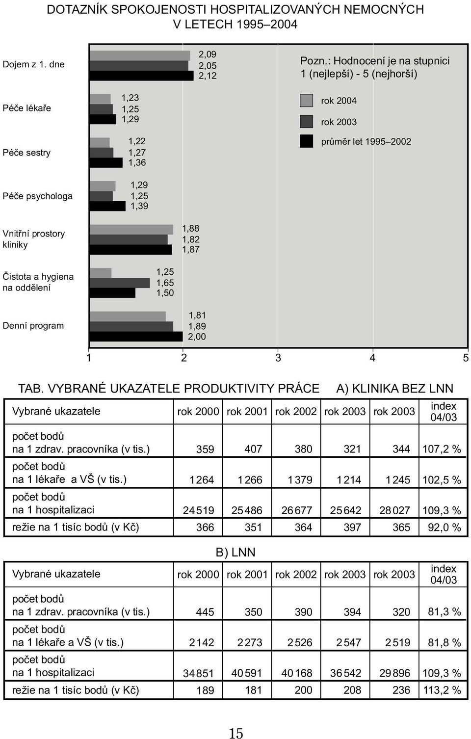 kliniky 1,88 1,82 1,87 Čistota a hygiena na oddělení 1,25 1,65 1,50 Denní program 1,81 1,89 2,00 počet bodů na 1 zdrav. pracovníka (v tis.) počet bodů na 1 lékaře a VŠ (v tis.