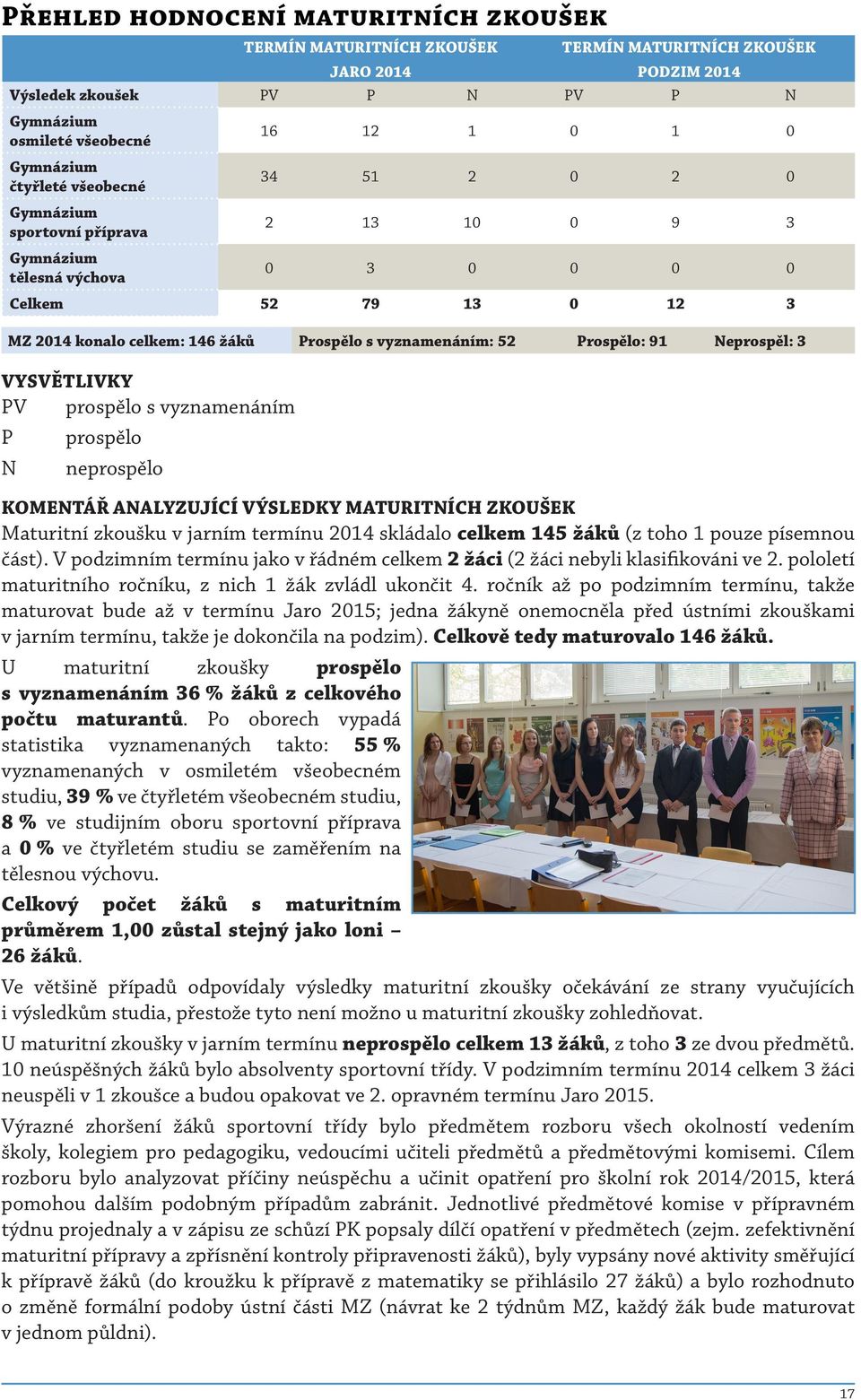 52 Prospělo: 91 Neprospěl: 3 VYSVĚTLIVKY PV prospělo s vyznamenáním P prospělo N neprospělo KOMENTÁŘ ANALYZUJÍCÍ VÝSLEDKY MATURITNÍCH ZKOUŠEK Maturitní zkoušku v jarním termínu 2014 skládalo celkem