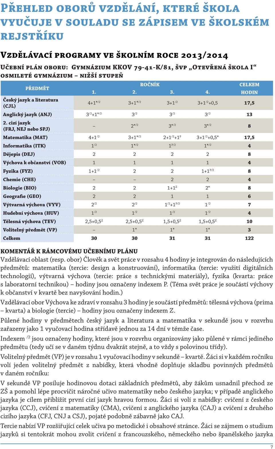 cizí jazyk (FRJ, NEJ nebo SPJ) 2* /2 3* /2 3* /2 8 Matematika (MAT) 4+1 /2 3+1* /2 2+1 /2 +1 P 3+1 /2 +0,5* 17,5 Informatika (ITK) 1 /2 1* /2 1 P/2 1* /2 4 Dějepis (DEJ) 2 2 2 2 8 Výchova k občanství