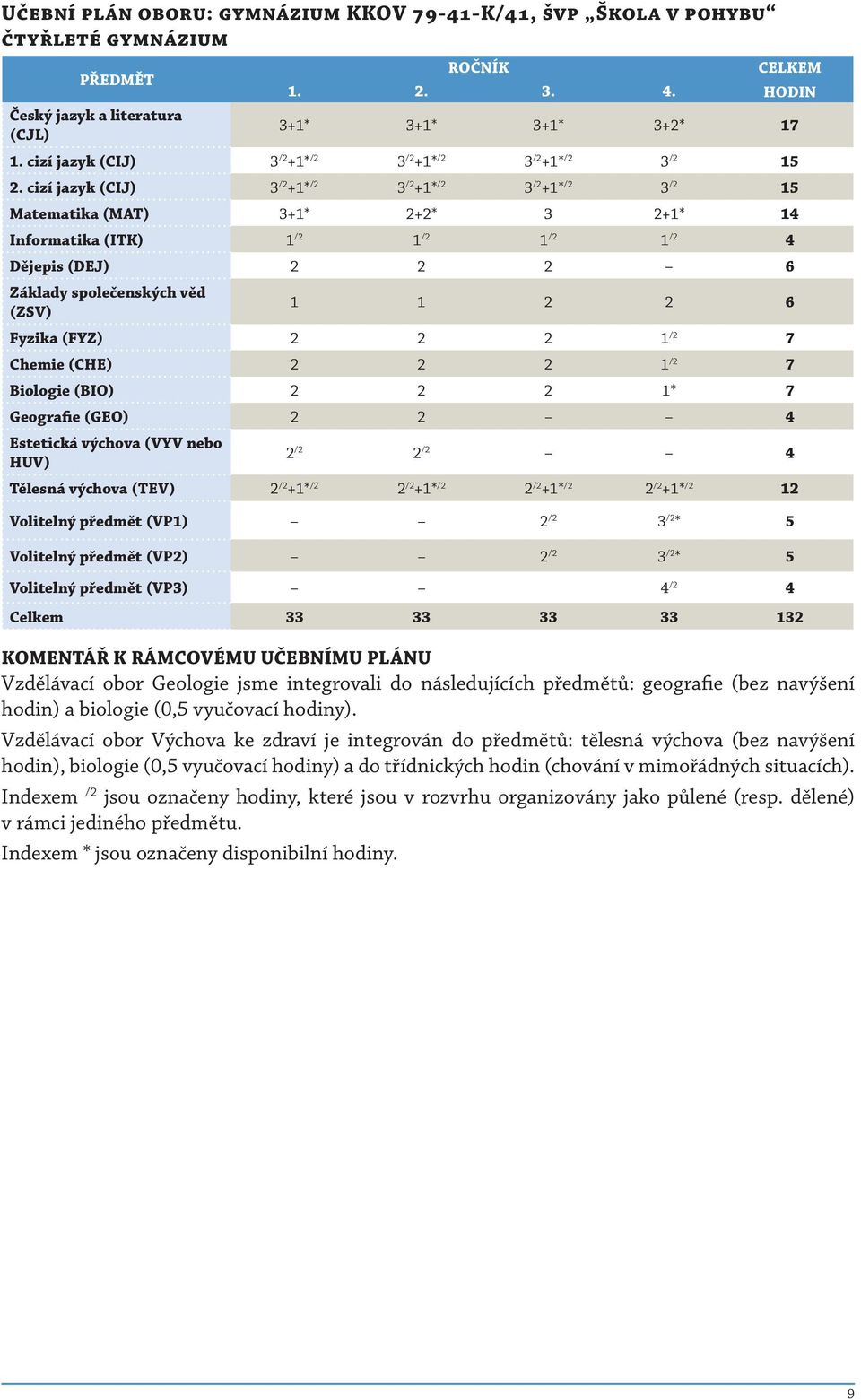 cizí jazyk (CIJ) 3 /2 +1* /2 3 /2 +1* /2 3 /2 +1* /2 3 /2 15 Matematika (MAT) 3+1* 2+2* 3 2+1* 14 Informatika (ITK) 1 /2 1 /2 1 /2 1 /2 4 Dějepis (DEJ) 2 2 2 6 Základy společenských věd (ZSV) 1 1 2 2