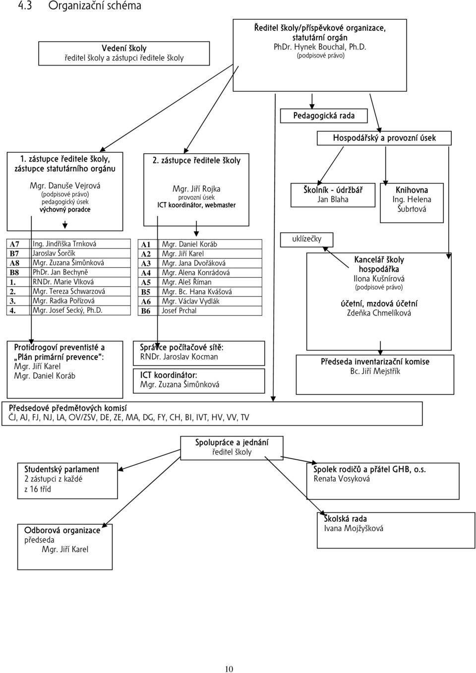 Danuše Vejrová (podpisové právo) pedagogický úsek výchovný poradce Mgr. Jiří Rojka provozní úsek ICT koordinátor, webmaster Školník údržbář Jan Blaha Knihovna Ing. Helena Šubrtová A7 Ing.