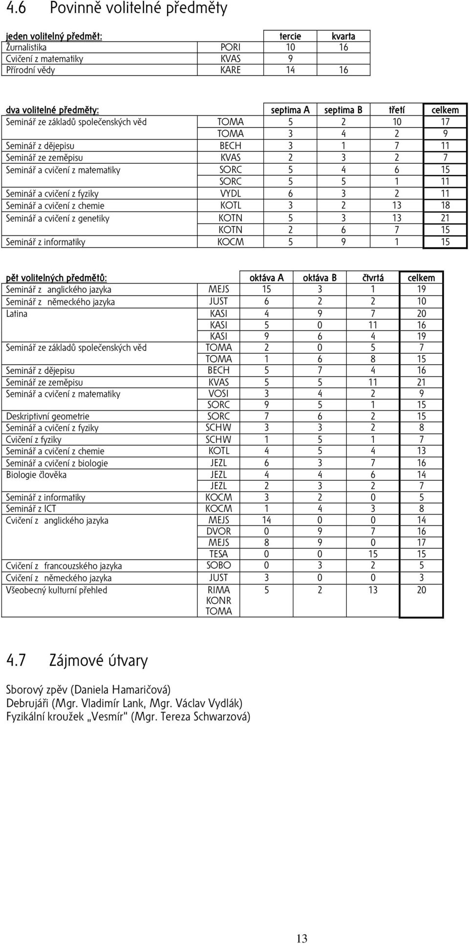 Seminář a cvičení z fyziky VYDL 6 3 2 11 Seminář a cvičení z chemie KOTL 3 2 13 18 Seminář a cvičení z genetiky KOTN 5 3 13 21 KOTN 2 6 7 15 Seminář z informatiky KOCM 5 9 1 15 pět volitelných