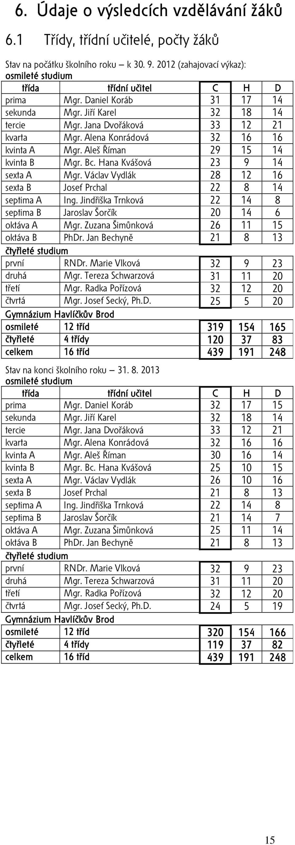 Hana Kvášová 23 9 14 sexta A Mgr. Václav Vydlák 28 12 16 sexta B Josef Prchal 22 8 14 septima A Ing. Jindřiška Trnková 22 14 8 septima B Jaroslav Šorčík 20 14 6 oktáva A Mgr.