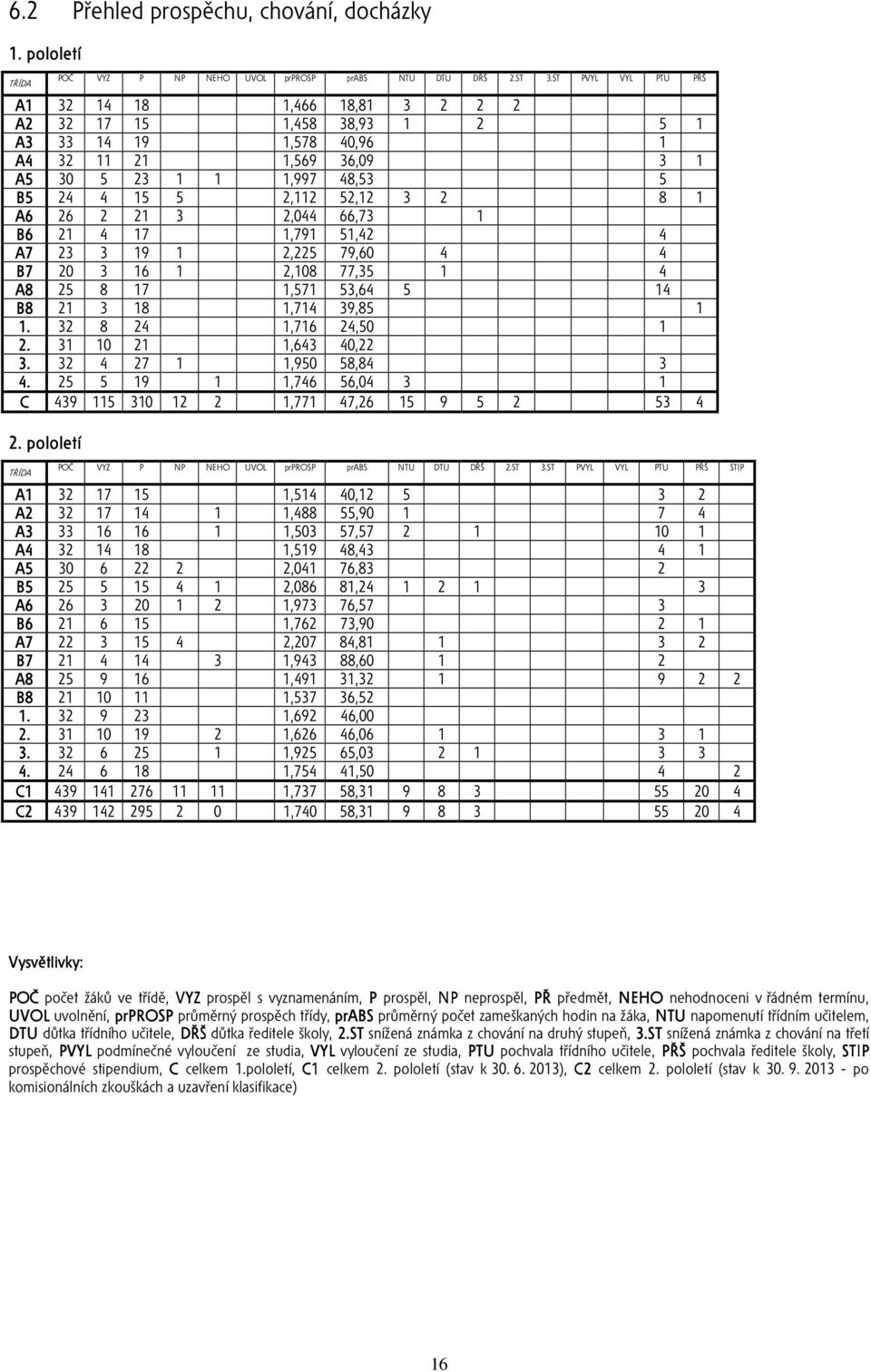 2 8 1 A6 26 2 21 3 2,044 66,73 1 B6 21 4 17 1,791 51,42 4 A7 23 3 19 1 2,225 79,60 4 4 B7 20 3 16 1 2,108 77,35 1 4 A8 25 8 17 1,571 53,64 5 14 B8 21 3 18 1,714 39,85 1 1. 32 8 24 1,716 24,50 1 2.