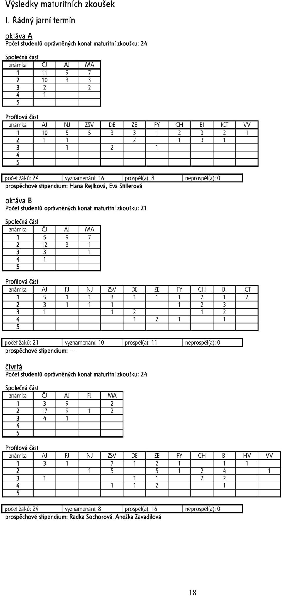 1 10 5 5 3 3 1 2 3 2 1 2 1 1 2 1 3 1 3 1 2 1 4 5 počet žáků: 24 vyznamenání: 16 prospěl(a): 8 neprospěl(a): 0 prospěchové stipendium: Hana Rejlková, Eva Stillerová oktáva B Počet studentů oprávněných