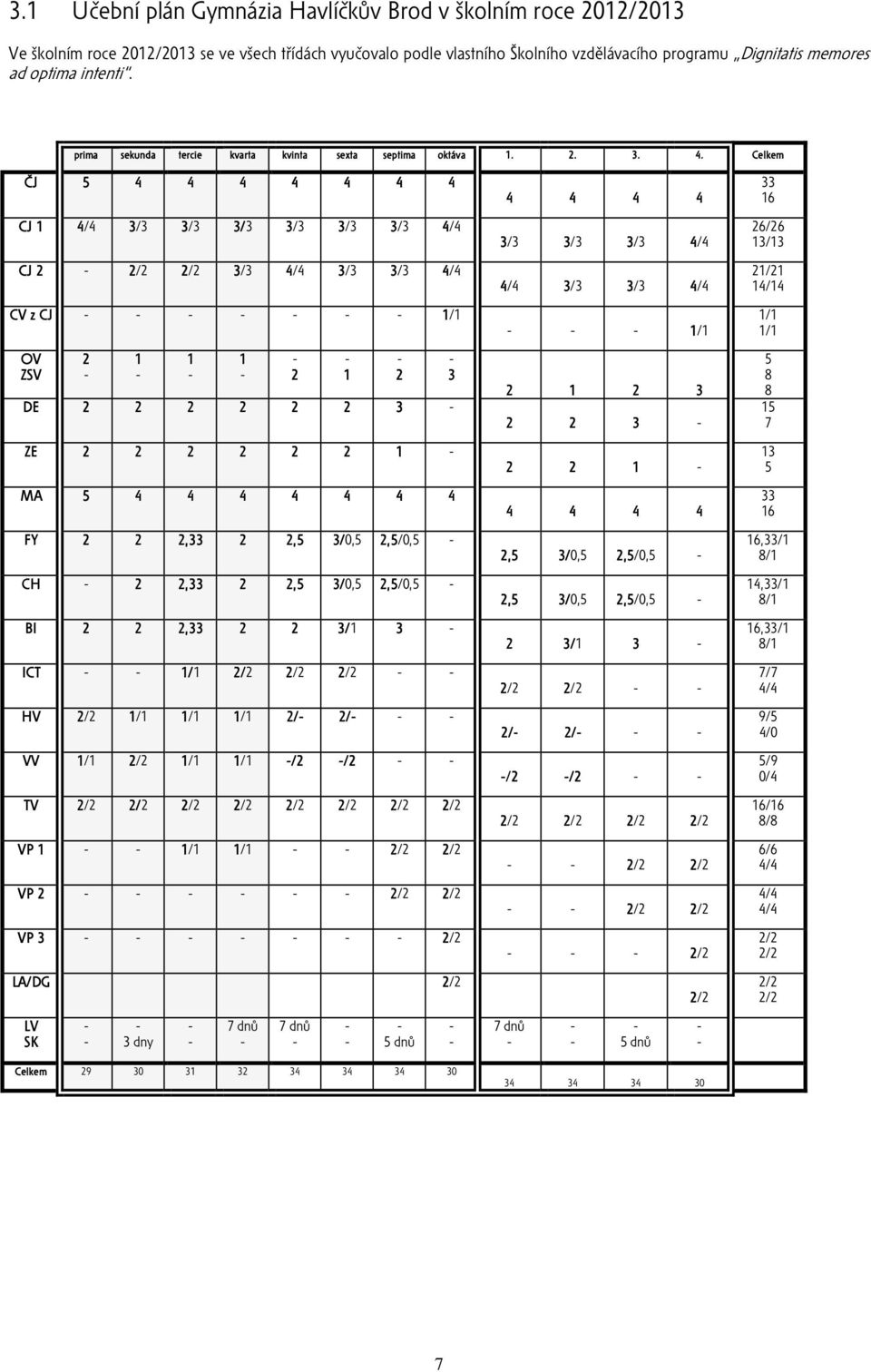 Celkem ČJ 5 4 4 4 4 4 4 4 CJ 1 4/4 3/3 3/3 3/3 3/3 3/3 3/3 4/4 CJ 2 2/2 2/2 3/3 4/4 3/3 3/3 4/4 CV z CJ 1/1 OV ZSV 2 1 1 1 DE 2 2 2 2 2 2 3 ZE 2 2 2 2 2 2 1 MA 5 4 4 4 4 4 4 4 FY 2 2 2,33 2 2,5 3/0,5