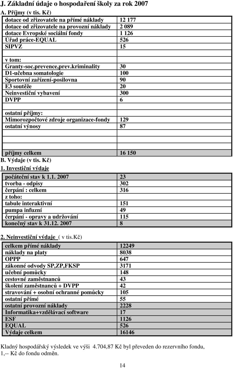 kriminality 30 D1-učebna somatologie 100 Sportovní zařízení-posilovna 90 E3 soutěže 20 Neinvestiční vybavení 300 DVPP 6 ostatní příjmy: Mimorozpočtové zdroje organizace-fondy 129 ostatní výnosy 87