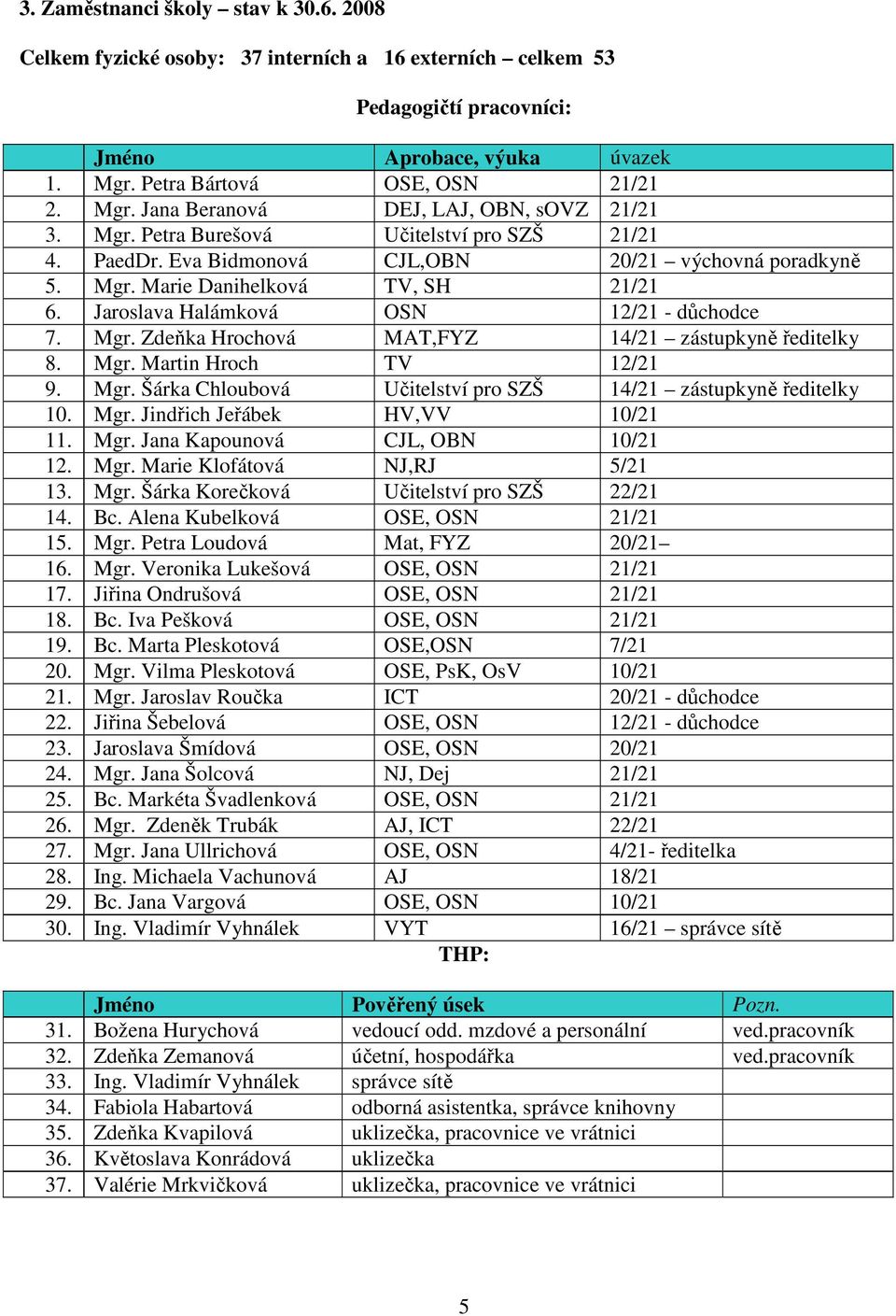 Jaroslava Halámková OSN 12/21 - důchodce 7. Mgr. Zdeňka Hrochová MAT,FYZ 14/21 zástupkyně ředitelky 8. Mgr. Martin Hroch TV 12/21 9. Mgr. Šárka Chloubová Učitelství pro SZŠ 14/21 zástupkyně ředitelky 10.