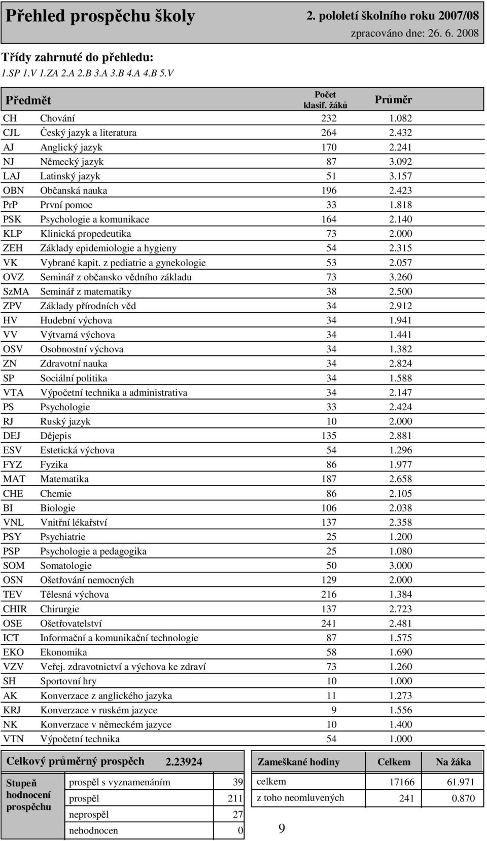 423 PrP První pomoc 33 1.818 PSK Psychologie a komunikace 164 2.140 KLP Klinická propedeutika 73 2.000 ZEH Základy epidemiologie a hygieny 54 2.315 VK Vybrané kapit. z pediatrie a gynekologie 53 2.