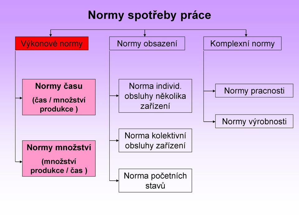 produkce / čas ) Norma individ.