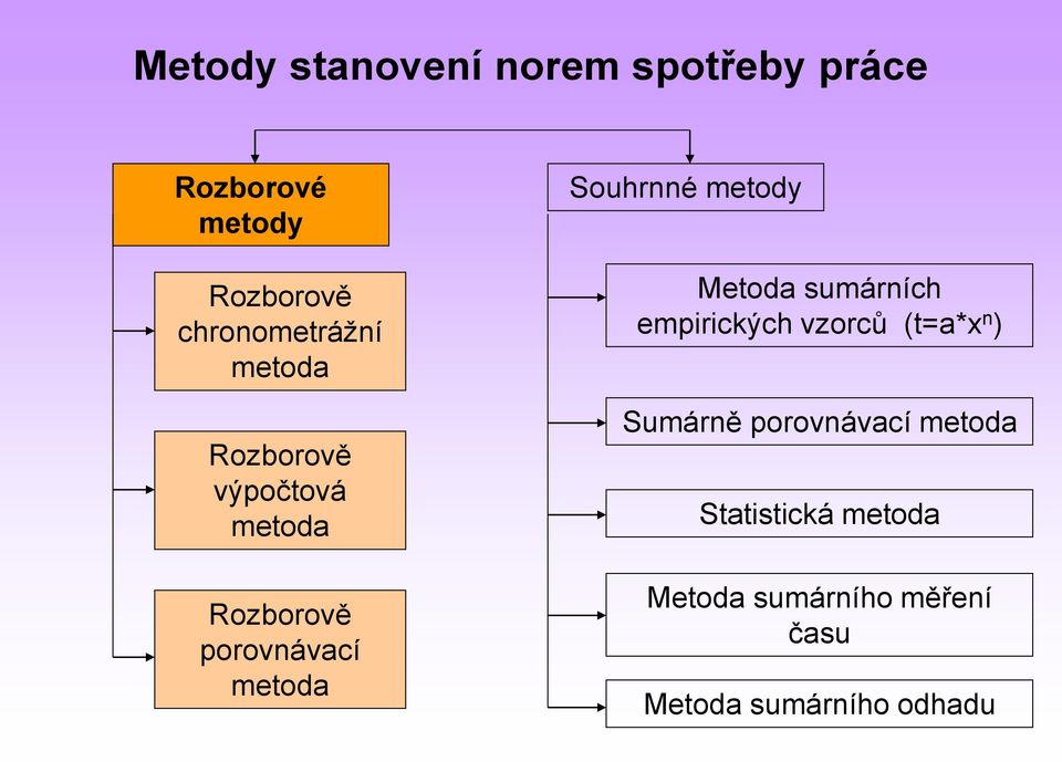 metoda Souhrnné metody Metoda sumárních empirických vzorců (t=a*x n )