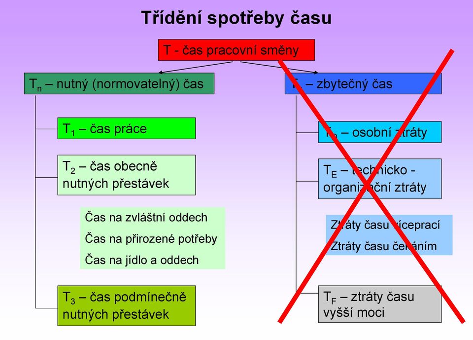 potřeby Čas na jídlo a oddech T D osobní ztráty T E technicko - organizační ztráty Ztráty