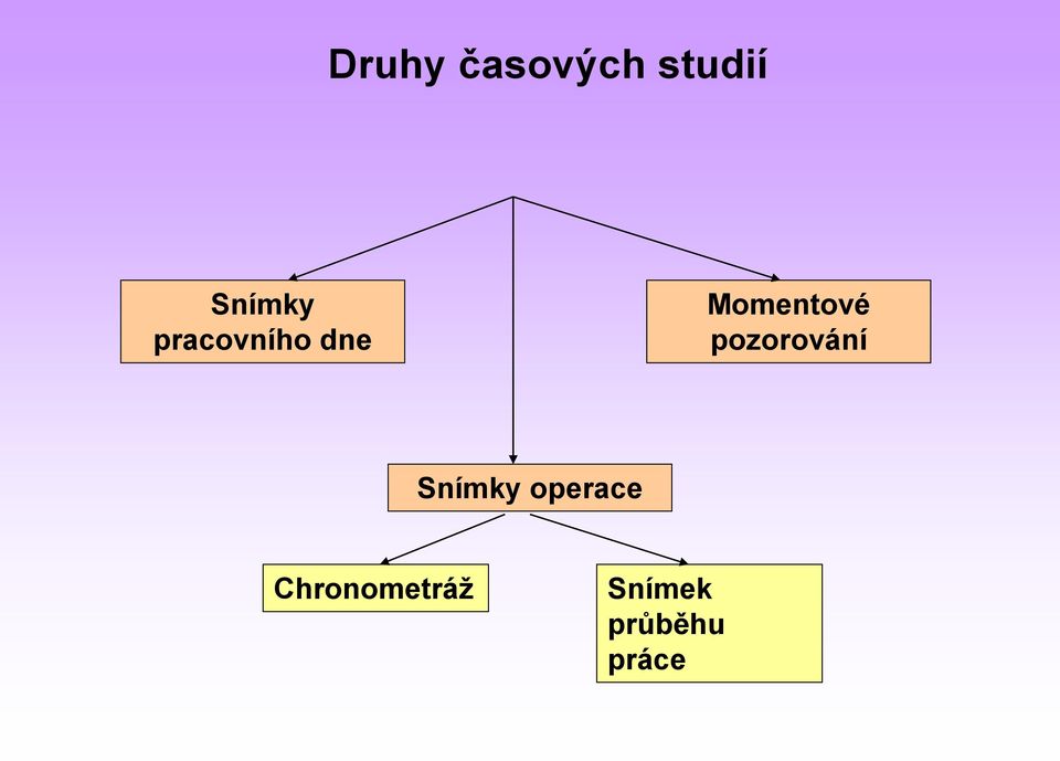 pozorování Snímky operace