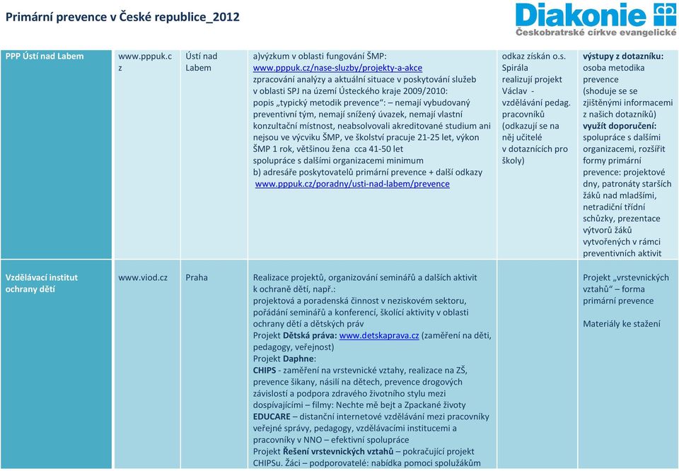 cz/nase-sluzby/projekty-a-akce zpracování analýzy a aktuální situace v poskytování služeb v oblasti SPJ na území Ústeckého kraje 2009/2010: popis typický metodik prevence : nemají vybudovaný