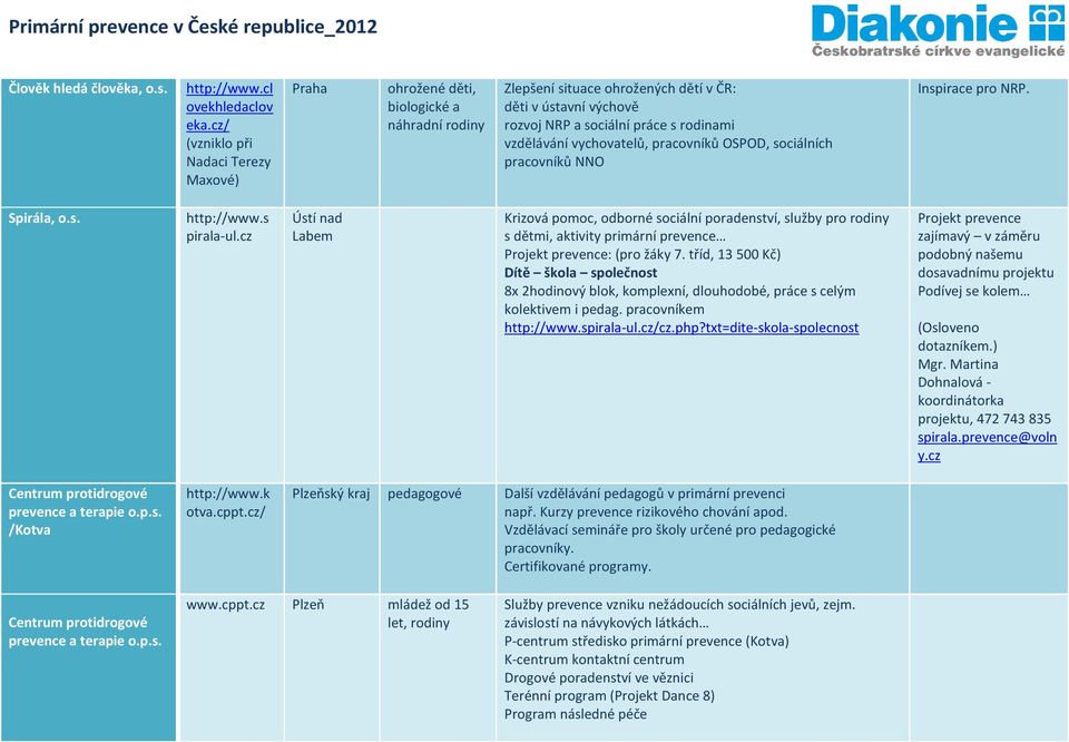 vzdělávání vychovatelů, pracovníků OSPOD, sociálních pracovníků NNO Inspirace pro NRP. Spirála, o.s. http://www.s pirala-ul.