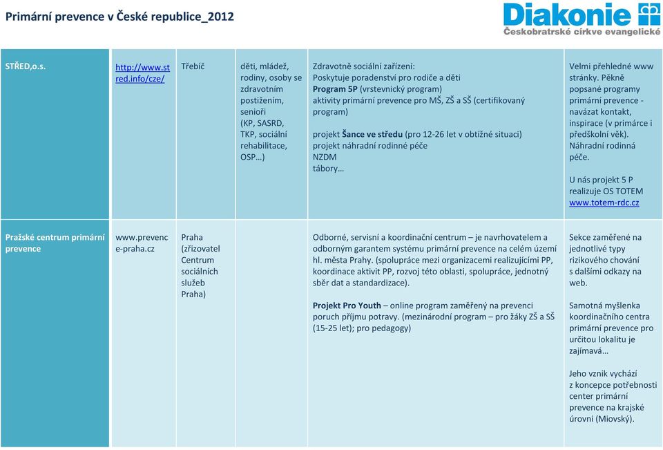 Program 5P (vrstevnický program) aktivity primární prevence pro MŠ, ZŠ a SŠ (certifikovaný program) projekt Šance ve středu (pro 12-26 let v obtížné situaci) projekt náhradní rodinné péče NZDM tábory