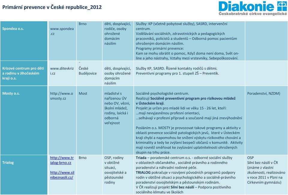 Vzdělávání sociálních, zdravotnických a pedagogických pracovníků, policistů a studentů Odborná pomoc pacientům ohroženým domácím násilím.